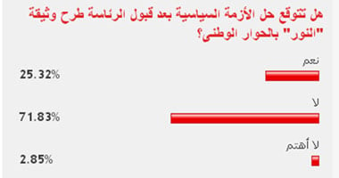 72% من القراء يتوقعون فشل وثيقة النور فى حل الأزمة السياسية