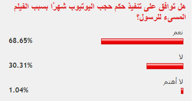 67% من القراء يوافقون على تنفيذ حكم حجب اليوتيوب بسبب الفيلم المسىء