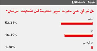 52% من القراء يوافقون على دعوات تغيير الحكومة قبل انتخابات البرلمان