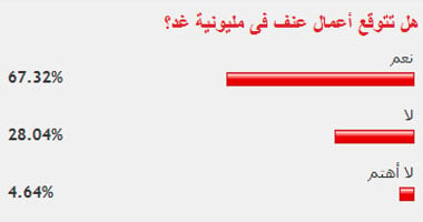 67.3 % من قراء اليوم السابع يتوقعون نشوب أعمال عنف فى مليونية اليوم