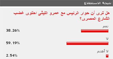 60 % من القراء: حوار الرئيس مع عمرو الليثى لم يحتو غضب الشارع