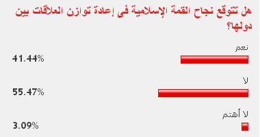 56 % من القراء يتوقعون فشل القمة الإسلامية فى توازن علاقة دولها