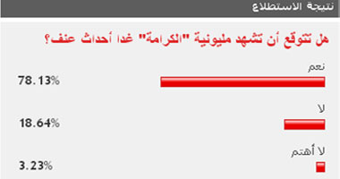 78% من القراء يتوقعون وقوع أحداث عنف فى مليونية جمعة الكرامة