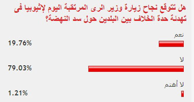 79% من القراء يتوقعون فشل زيارة وزير الرى فى إذابة الخلاف مع أثيوبيا