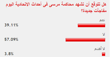 أكثر من 57% من قراء "اليوم السابع" توقعوا انتهاء جلسة محاكمة مرسى دون مفاجآت