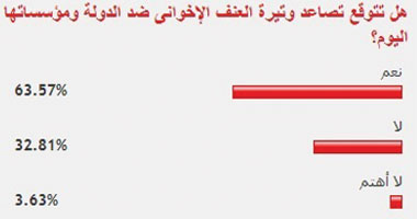 قراء اليوم السابع توقعوا تصاعد العنف الإخوانى ضد الدولة ومؤسساتها