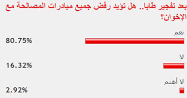 غالبية القراء يؤيدون رفض المصالحة مع الإخوان بعد تفجير طابا