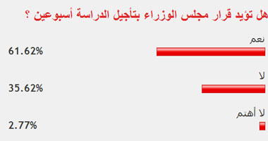 61.62% من قراء "اليوم السابع" يؤيدون قرار تأجيل الدراسة أسبوعين