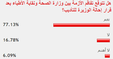 77% من قراء اليوم السابع توقعوا تفاقم الأزمة بين نقابة الأطباء ووزيرة الصحة بعد إحالتها للتأديب