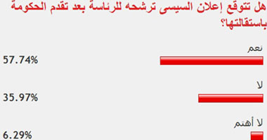 57 % يتوقعون إعلان السيسى ترشحه للرئاسة بعد تقدم الحكومة باستقالتها