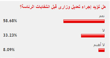 غالبية القراء يؤيدون إجراء تعديل وزارى قبل انتخابات الرئاسة