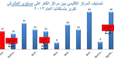 جامعة بنسلفانيا: "الإقليمى للدراسات الاستراتيجية بالقاهرة" الثامن عالميا بين مراكز التفكير