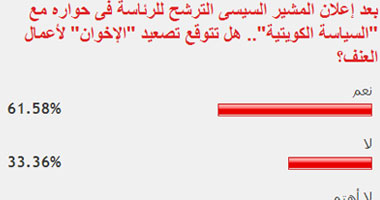 62% من القراء توقعوا تصاعد أعمال العنف من الإخوان بعد حوار السيسى مع السياسة الكويتية