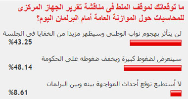 ما توقعاتك لموقف الملط فى مناقشة تقرير الجهاز المركزى للمحاسبات حول الموازنة العامة أمام البرلمان اليوم؟