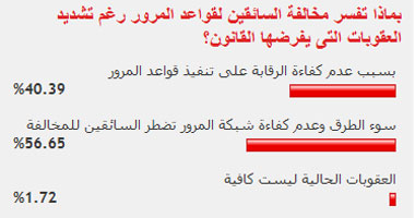 بماذا تفسر مخالفة السائقين لقواعد المرور رغم تشديد العقوبات التى يفرضها القانون؟