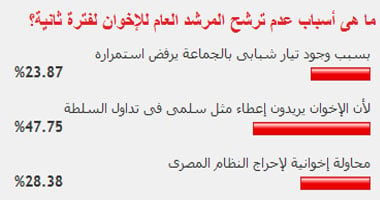 ما هى أسباب عدم ترشح المرشد العام للإخوان لفترة ثانية؟