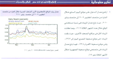 تقرير لـموقع "أليكسا" العالمى يكشف: "اليوم السابع" يحتل المركز الأول فى مقدمة الصحف المصرية على الإطلاق متجاوزاً "الأهرام" و"المصرى اليوم" و"الجمهورية"