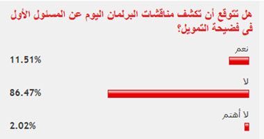 86.45% من قراء اليوم السابع توقعوا عدم الإعلان عن مسئول "فضيحة التمويل" بالبرلمان