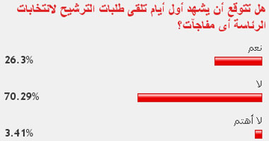 70% من القراء: اليوم الأول للترشح للرئاسة لم يتضمن أى مفاجآت 