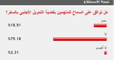 79.16% من القراء لا يوافقون على السماح للمتهمين بالسفر