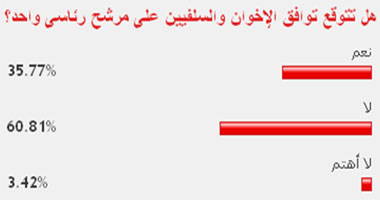 60 % من القراء لا يتوقعون اتفاق الإخوان والسلفيين على مرشح رئاسى