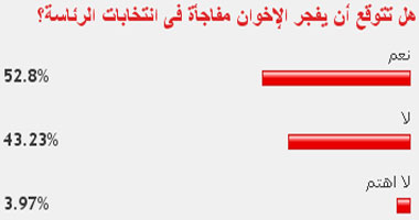 52% من القراء: مفاجأة للإخوان فى انتخابات الرئاسة 