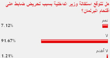 92% من القراء: وزير الداخلية لن يستقيل بسبب محاولة اقتحام البرلمان