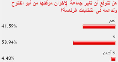 54% من القراء: "الإخوان" لن يغيروا موقفهم من أبوالفتوح