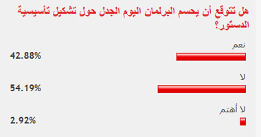 قراء "اليوم السابع" يتوقعون عدم حسم البرلمان لتأسيسية الدستور