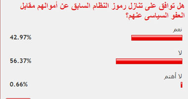 56% من القراء يرفضون العفو عن رجال مبارك مقابل رد الأموال