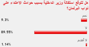 89% من القراء يستبعدون استقالة وزير الداخلية بسبب الانفلات الأمنى