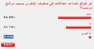 54 % من القراء يتوقعون تصاعد الخلاف داخل الإخوان بسبب الرئاسة