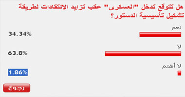 63 % من القراء لا يتوقعون تدخل العسكرى فى "تأسيسية الدستور"