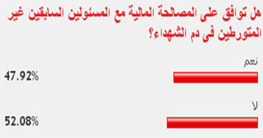 52% من القراء يرفضون المصالحة مع غير المتورطين فى دم الشهداء