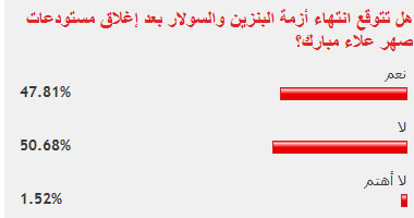 50% من القراء:أزمة البنزين لن تنتهى بإغلاق مستودعات صهر علاء مبارك