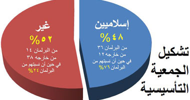 الحرية والعدالة: نسبة الإسلاميين فى تأسيسية الدستور 48% فقط