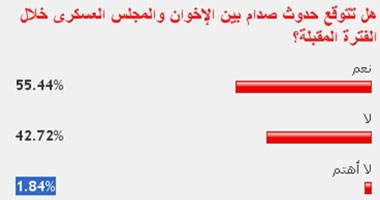 55% من القراء يتوقعون حدوث صدام بين الإخوان و"العسكرى" 