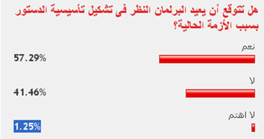 57% من القراء يتوقعون قيام البرلمان بإعادة تشكيل تأسيسية الدستور 