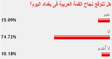 75 % من القراء يتوقعون فشل القمة العربية فى بغداد