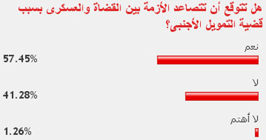 57 % من القراء: أزمة بين العسكرى والقضاة بسبب فتنة التمويل 