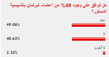 49 % من القراء يوافقون على وجود 40% من البرلمان بتأسيسية الدستور