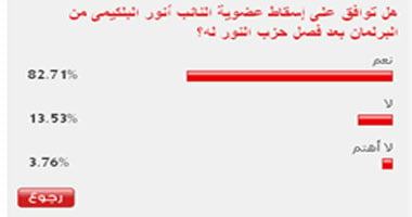 83 % من القراء يوافقون على إسقاط عضوية البلكيمى من البرلمان