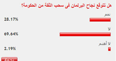 70 % من القراء يتوقعون فشل البرلمان فى سحب الثقة من الحكومة