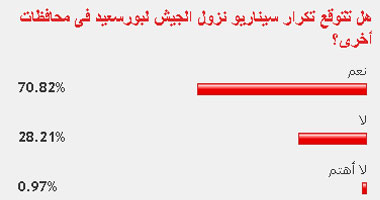 غالبية قراء "اليوم السابع" يتوقعون نزول الجيش فى مزيد من محافظات