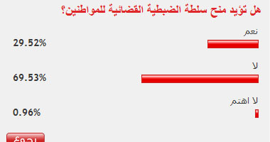 70% من قراء اليوم السابع يرفضون منح سلطة الضبطية القضائية للمواطنين