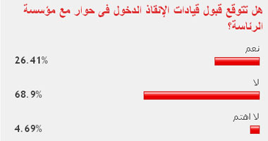 قراء "اليوم السابع" يتوقعون عدم قبول الإنقاذ الدخول فى حوار الرئاسة