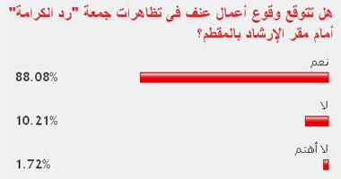 88% من القراء توقعوا اندلاع عنف فى جمعة "رد الكرامة"