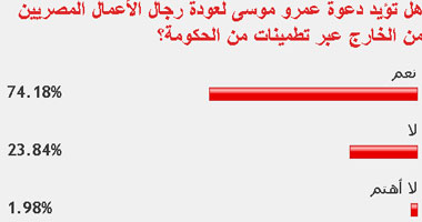 74.18% من القراء يؤيدون عودة رجال الأعمال المصريين من الخارج