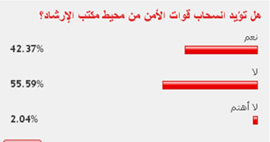 56% من القراء يرفضون انسحاب قوات الأمن من محيط مكتب الإرشاد