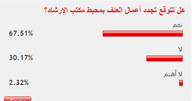 غالبية قراء "اليوم السابع" يتوقعون تجدد أعمال العنف بمحيط "الإرشاد"